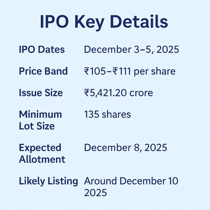 Meesho IPO details